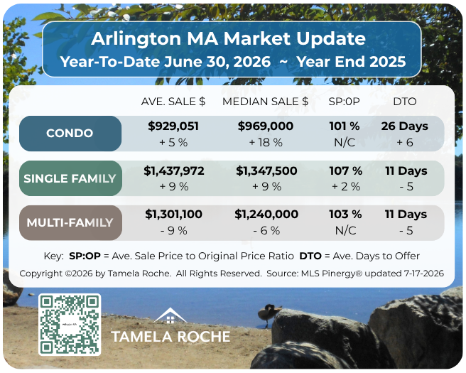 Arlington MA Market June 2026 Tamela Roche Image titled "Arlington MA Market Update" with a chart showing home sale prices for condo, single family, and multi-family homes as of June 30, 2026 compared to year end 2025.