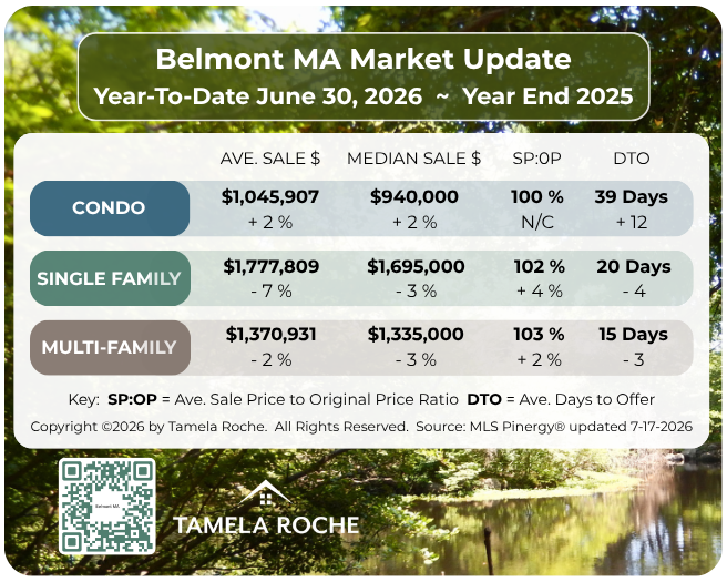 Image titled "Belmont MA Market Update" with a chart showing home sale prices for condo, single family, and multi-family homes as of June 30, 2026 compared to year end 2025.