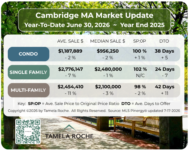 Image titled "Cambridge MA Market Update" with a chart showing home sale prices for condo, single family, and multi-family homes as of June 30, 2026 compared to year end 2025.