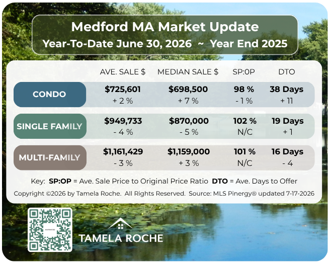 Medford MA Market June 2026 Tamela Roche Image titled "Medford MA Market Update" with a chart showing home sale prices for condo, single family, and multi-family homes as of June 30, 2026 compared to year end 2025.