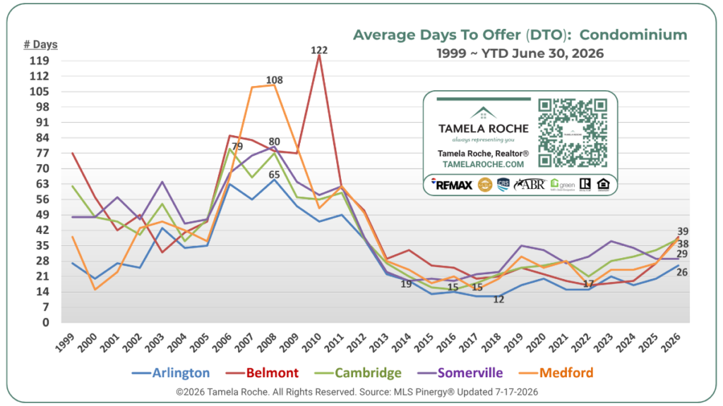 Q2 2026 DTO CONDO Tamela Roche Chart titled "Average Days To Offer (DTO): Condominium" shows market trends from 1999 to June 30, 2026 for Arlington, Belmont, Cambridge, Medford, and Somerville MA by Tamela Roche.