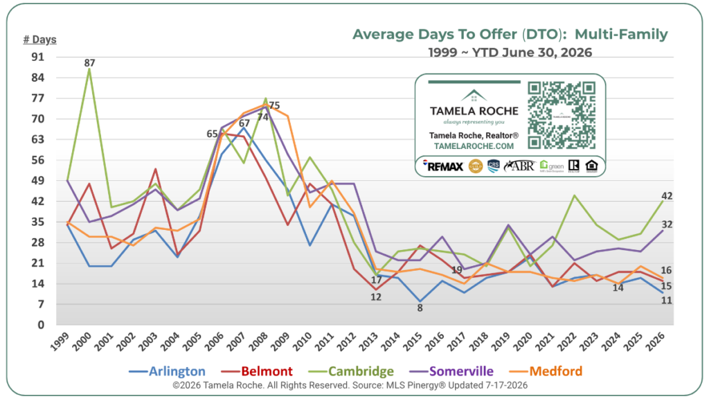 Q2 2026 DTO MULTI-FAMILY Tamela Roche Chart titled "Average Days To Offer (DTO): Multi-Family" shows market trends from 1999 to June 30, 2026 for Arlington, Belmont, Cambridge, Medford, and Somerville MA by Tamela Roche.