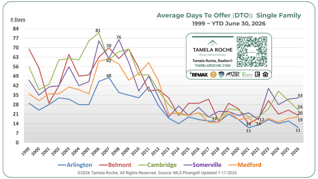 Q2 2026 DTO SINGLE FAMILY Tamela Roche Chart titled "Average Days To Offer (DTO): Single Family" shows market trends from 1999 to June 30, 2026 for Arlington, Belmont, Cambridge, Medford, and Somerville MA by Tamela Roche.
