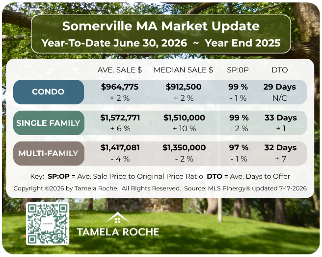 Somerville MA Market June 2026 Tamela Roche Image titled "Somerville MA Market Update" with a chart showing home sale prices for condo, single family, and multi-family homes as of June 30, 2026 compared to year end 2025.