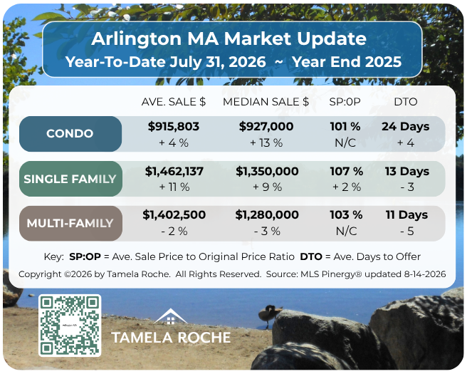 Arlington MA Market July 2026 Tamela Roche Image titled "Arlington MA Market Update" with a chart showing home sale prices for condo, single family, and multi-family homes as of July 31, 2026 compared to year end 2025.