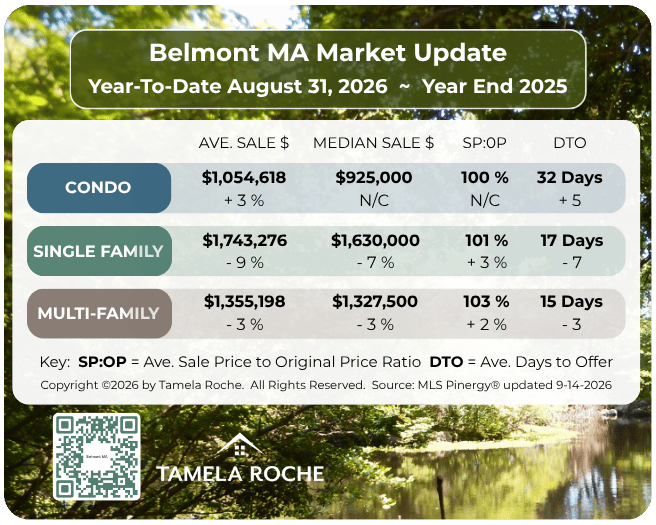 Image titled "Belmont MA Market Update" with a chart showing home sale prices for condo, single family, and multi-family homes as of August 31, 2026 compared to year end 2025.