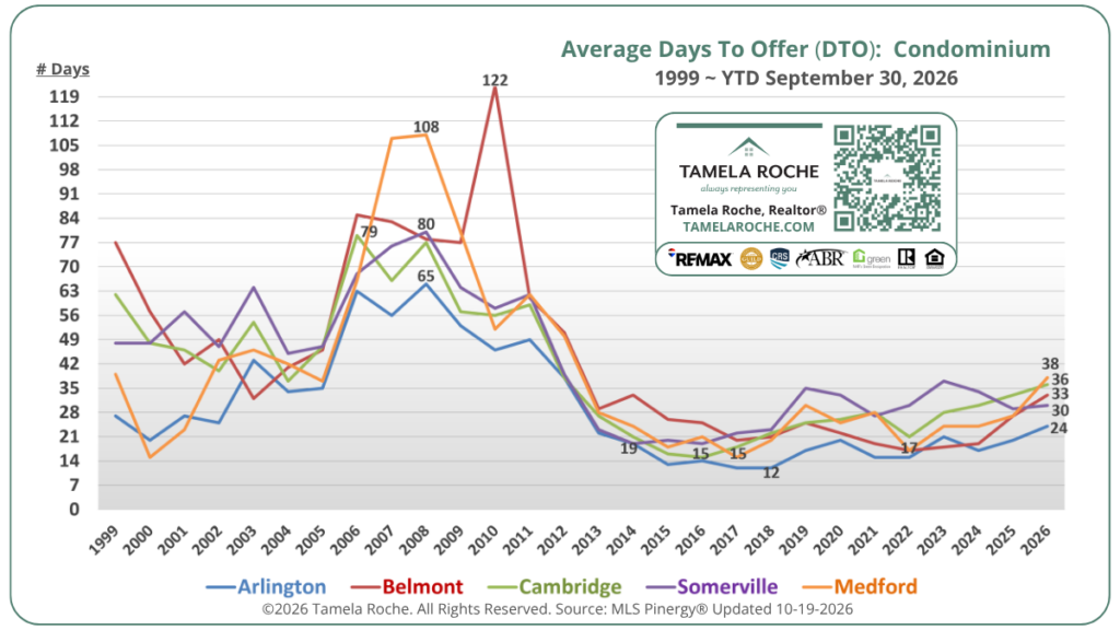 Chart titled "Average Days To Offer (DTO): Condominium" shows market trends from 1999 to YTD September 30, 2026 for Arlington, Belmont, Cambridge, Medford, and Somerville MA by Tamela Roche.
