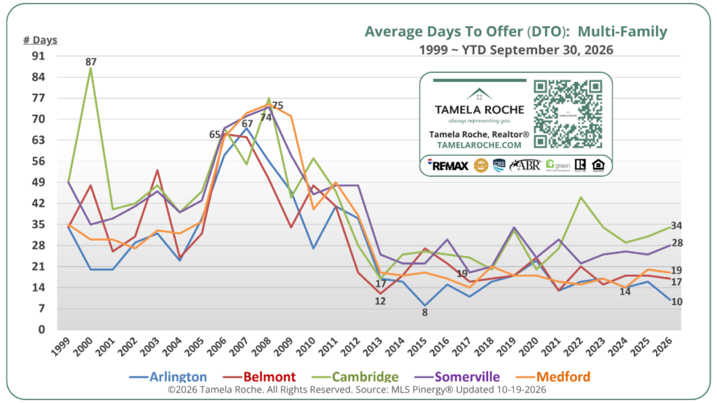 Chart titled "Average Days To Offer (DTO): Multi-Family" shows market trends from 1999 to YTD September 30, 2026 for Arlington, Belmont, Cambridge, Medford, and Somerville MA by Tamela Roche.