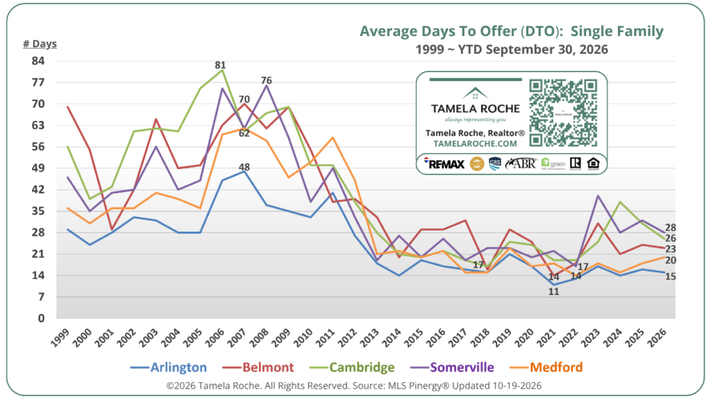 Chart titled "Average Days To Offer (DTO): Single Family" shows market trends from 1999 to YTD September 30, 2026 for Arlington, Belmont, Cambridge, Medford, and Somerville MA by Tamela Roche.
